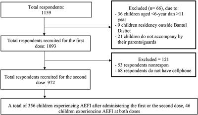 Frontiers | Adverse Events Following Immunization Of COVID-19 Vaccine ...